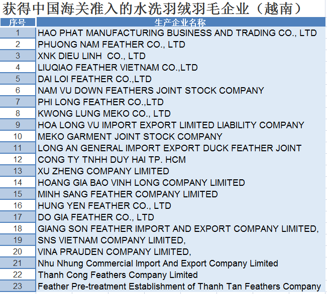 越南水洗羽絨進口報關(guān)流程